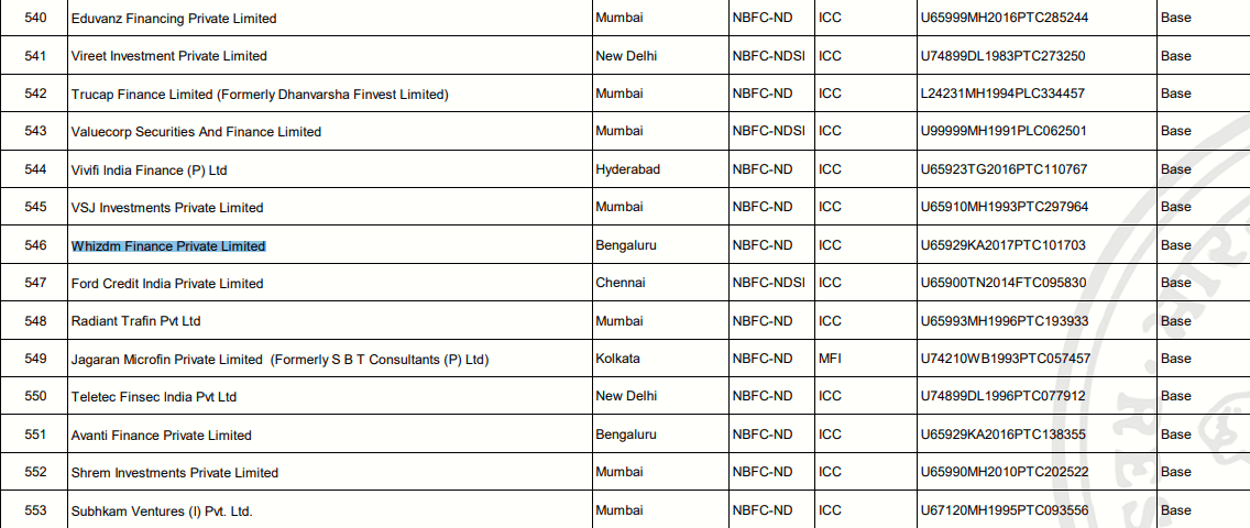 RBI Approved NBFC list Whizdm Finance  Pvt ltd